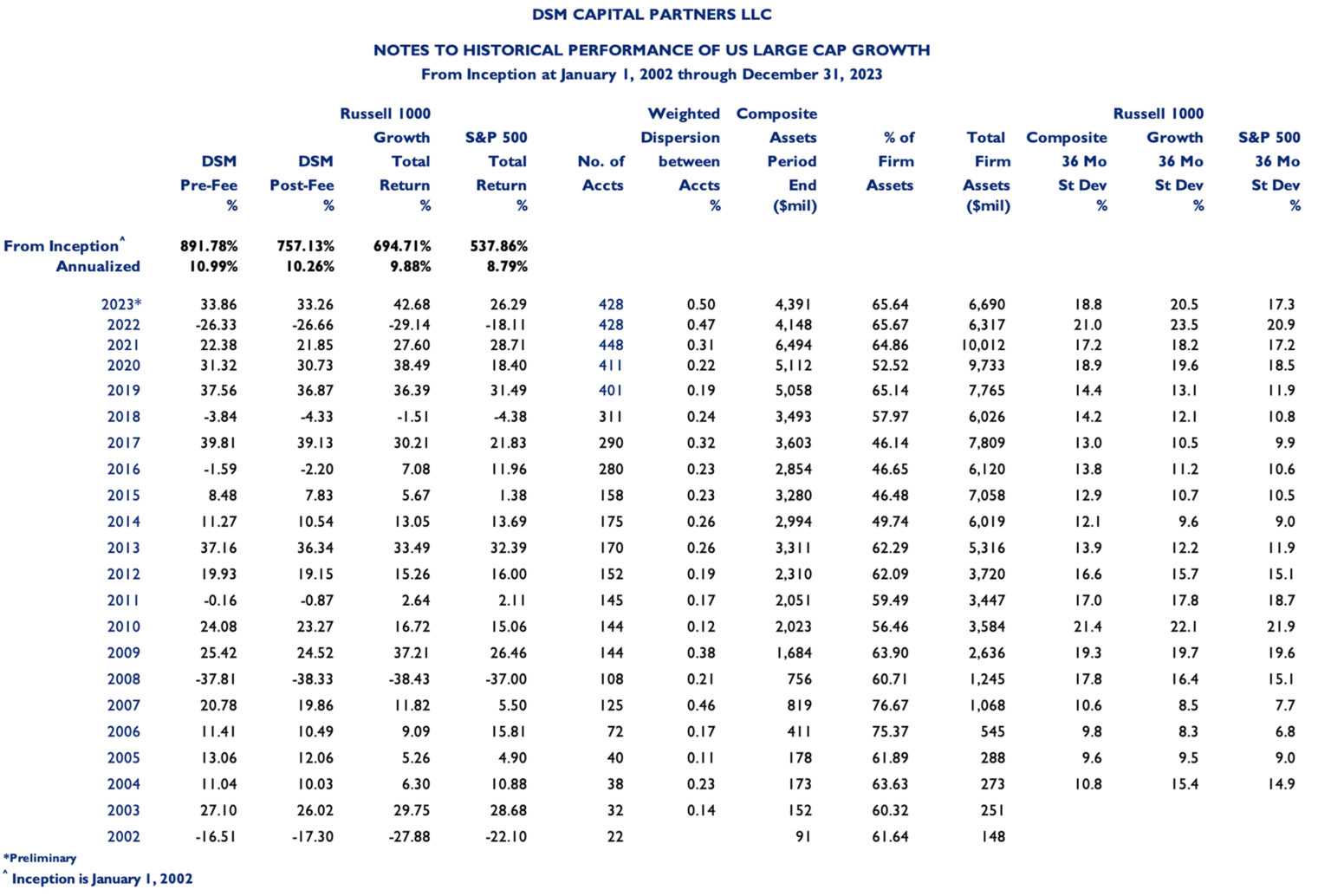 US Large Cap Growth - DSM Capital Partners