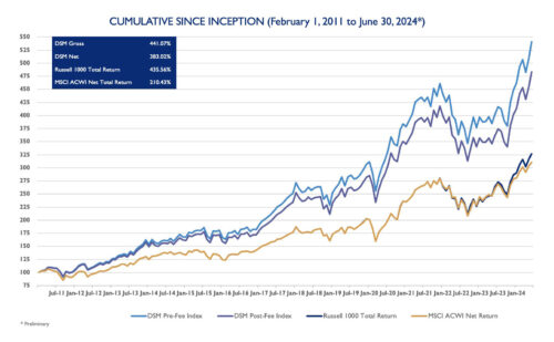 Global Dividend Growth Chart