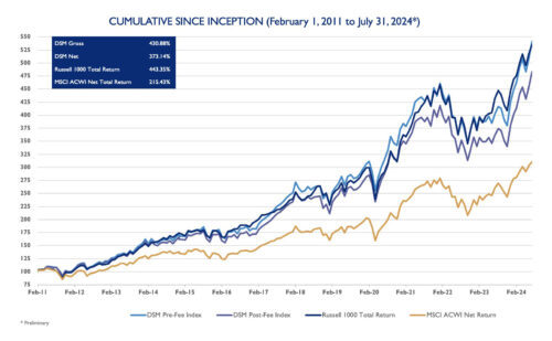 Global Dividend Growth chart