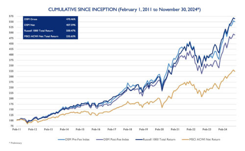 Global Dividend Growth chart
