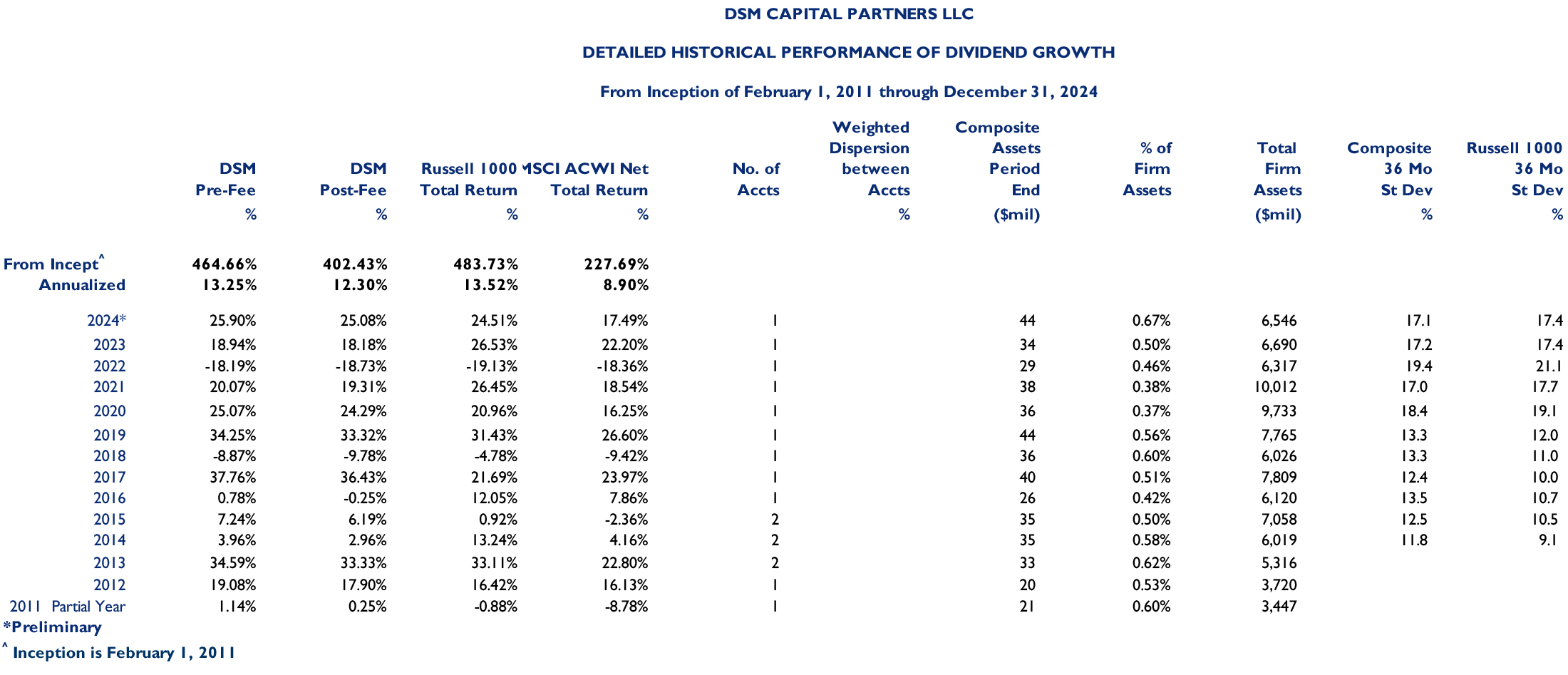 Dividend Growth notes