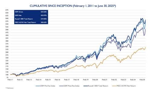 Dividend growth chart